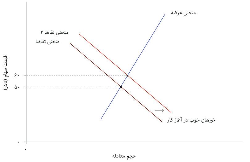 واکنش به اخبار خوب
: وقتی معامله‌گران و سرمایه‌گذاران بالقوه، اخبار خوبی در خصوص سودآوری موردانتظار بنگاه اقتصادی در آینده دریافت می‌کنند، منحنی تقاضا به سمت راست جابجا می‌شود و قیمت به ۶۰ دلار افزایش پیدا می‌کند.
