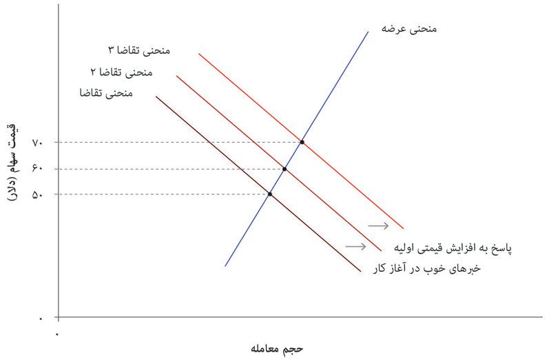 پیامد یک افزایش قیمتی
: خریداران بالقوه، با مشاهده افزایش قیمتی، آن را ادامه اخبار خوب تلقی می‌کنند. منحنی تقاضا صرفاً به دلیل افزایش قیمت به سمت بالا کشیده می‌شود و قیمت دوباره به ۷۰ دلار افزایش پیدا می‌کند.
