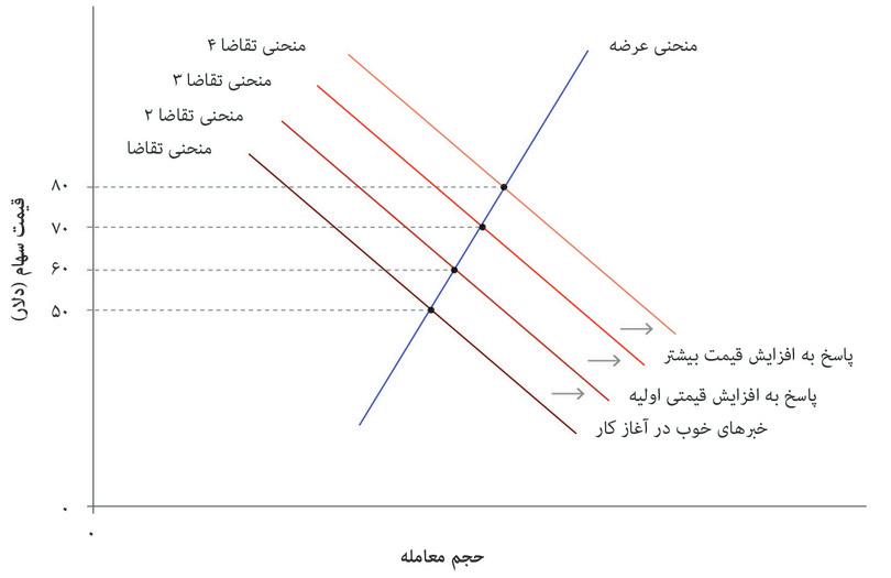 آغاز یک حباب در سهام FCC
