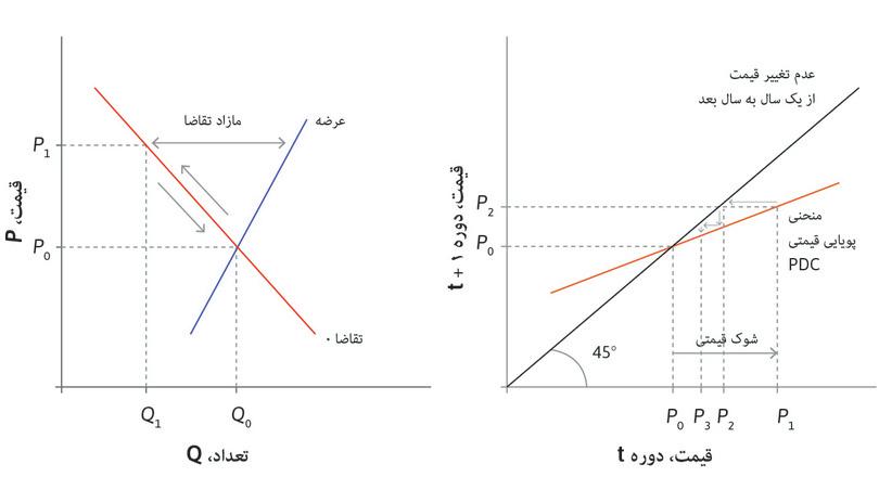 توازن پایدار در بازار سهام FCC
