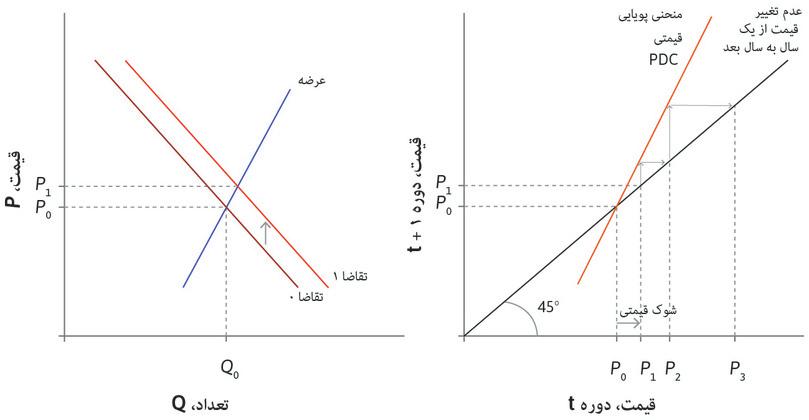 توازن ناپایدار