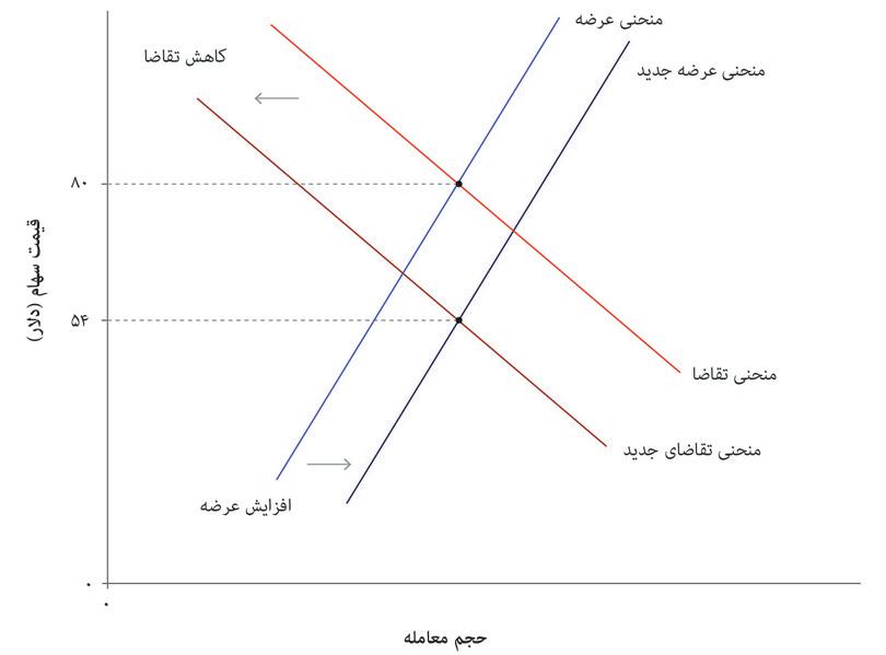 سقوط قیمت سهام FCC
