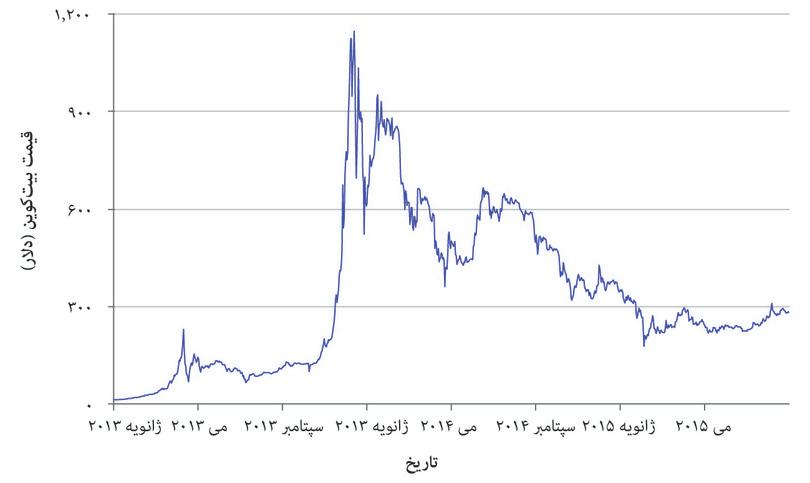 ارزش بیت کوین ۲۰۱۳ تا ۲۰۱۵

