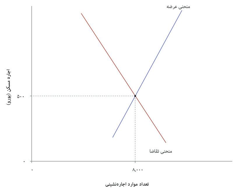 بازار به تعادل می‌رسد
: درآغاز بازار با ۸۰۰۰ تمایل به اجاره به نرخ ۵۰۰ یورو به تعادل می‌رسد.
