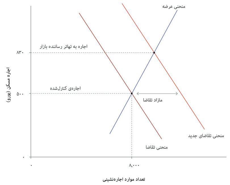تعیین سقف اجاره؟
: فرض کنید که مقامات شهر یک سقف اجاره ۵۰۰ یورویی را اعمال کنند. مالکان همچنان ۸۰۰۰ تمایل عرضه خواهند کرد، بطوریکه با مازاد تقاضا روبرو خواهیم شد.
