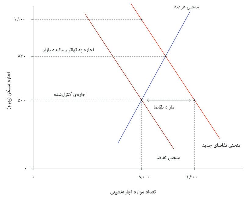 برخی بسیار بیشتر خواهند پرداخت
: ۱۲۰۰۰ نفر در نیمه بلند بازار قرار دارند. تنها ۸۰۰۰ نفر از آنها با تمایلی روبه‌رو می‌شوند.. ۸۰۰۰ نفر تمایل دارند ۱۱۰۰ یورو یا بیشتر پرداخت کنند اما تمایل‌ها ضرورتاً به افرادی که بیشترین تمایل به پرداخت را دارند تخصیص نمی‌یابد.

