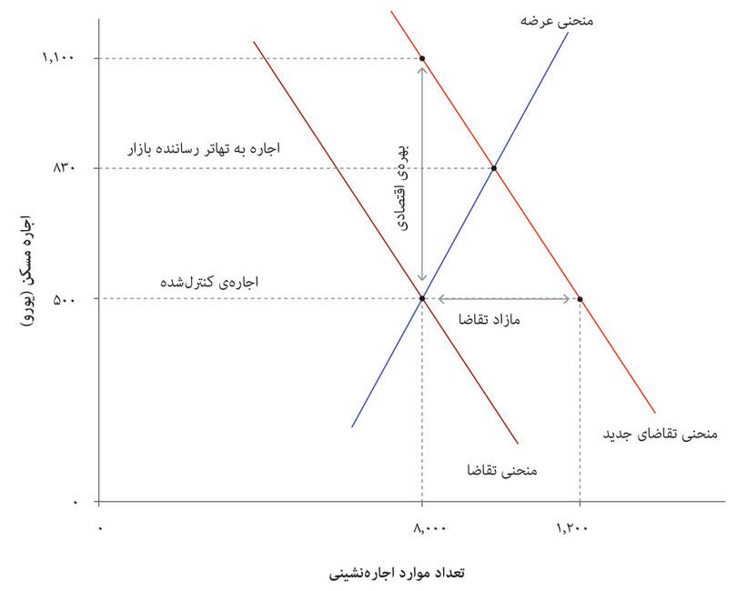 یک بازار ثانویه
: اگر قانوناً مجاز بود، برخی از مستأجرین مسکن خود را با قیمت ۱۱۰۰ یورو مجدداً اجاره می‌دادند و از یک بهره اقتصادی ۶۰۰ یورویی (یعنی مابه التفاوت میان ۱۱۰۰ یورو با اجاره کنترل‌شده ۵۰۰ یورویی) برخوردار می‌شدند.
