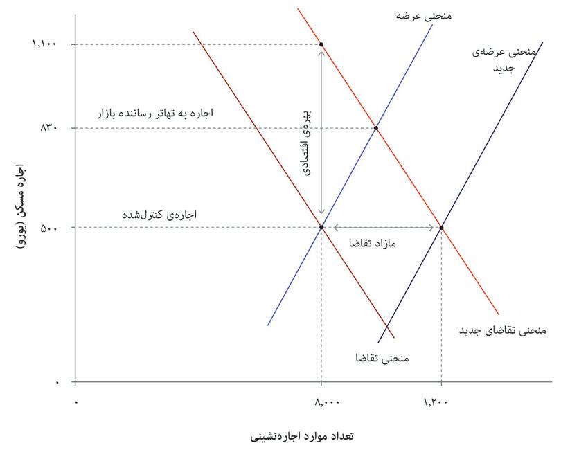 اجاره خانه و بهره اقتصادی
