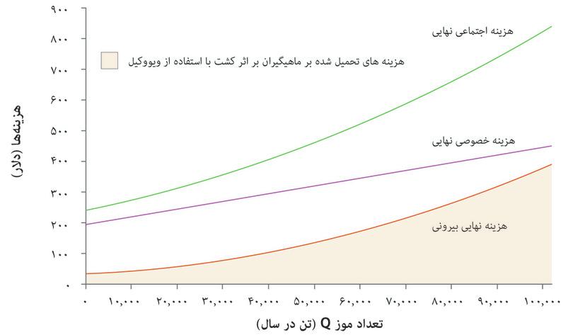 هزینه بیرونی جانبی
: Tخط نارنجی هزینه جانبی تحمیلی از جانب پرورش‌دهندگان بر ماهیگیران را نشان می‌دهد هزینه بیرونی جانبی(MEC). این هزینه کاهش در کیفیت و کمیت ماهی است که هر تن موز اضافه علت آن بوده است.
