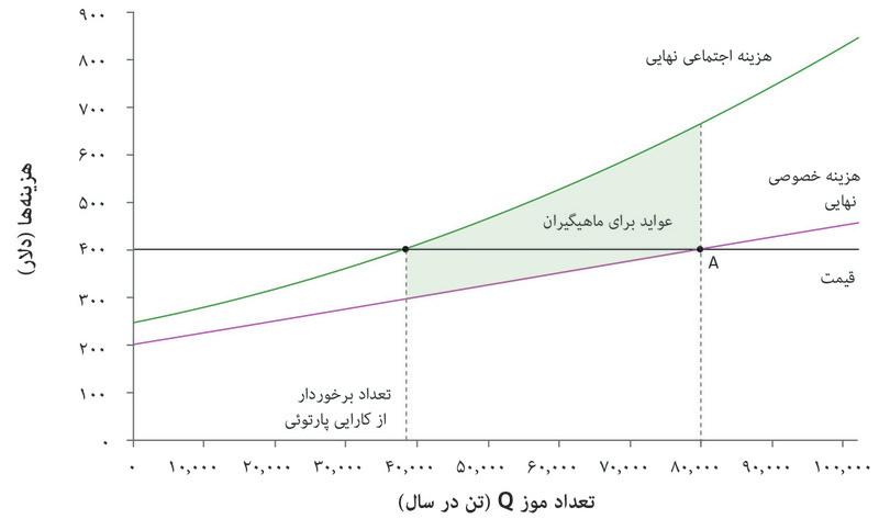 وضع موجود
: وضعیت پیش از چانه‌زنی با نقطه A نشان داده شده است، و کمیت واجد کارایی پارتویی موز ۳۸۰۰۰ تُن است. کل ناحیه هاشورخورده بهره حاصله برای ماهیگیران را درصورت کاهش سطح تولید از ۸۰۰۰۰ به ۳۸۰۰۰ تُن نشان می‌دهد ( یعنی، کاهش در هزینه‌های ماهیگیران).
