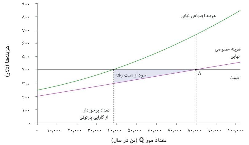 عدم النفع
: کاهش سطح تولید از ۸۰۰۰ به ۳۸۰۰۰ تُن، بهره‌های مزارع را کاهش می‌دهد. عدم‌النفع برابر است با ضرر مازاد تولیدکننده، که در شکل با ناحیه آبی نشان داده شده است.
