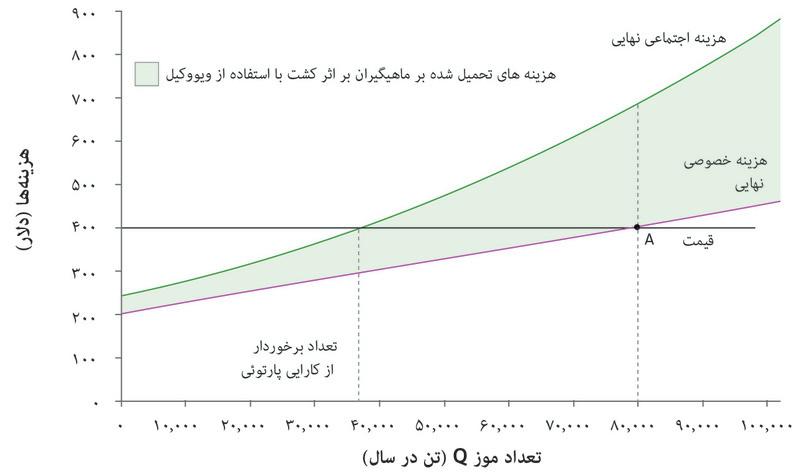 هزینه بیرونی جانبی
: در کمیت واجد کارایی پارتویی، یعنی ۳۸۰۰۰ تن، MPC ۲۹۵ دلار است. MSC ۴۰۰ دلار است. پس هزینه بیرونی جانبی عبارتست از MSC-MPC=۱۰۵ دلار.
