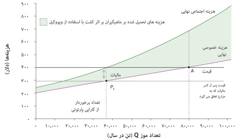بکارگیری یک مالیات برای رسیدن به کارایی پارتویی.
