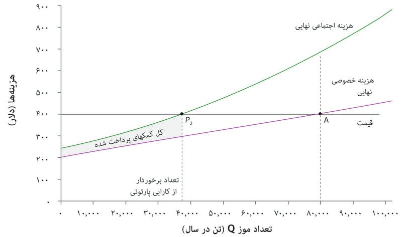 صاحبان مزارع به ماهیگیران غرامت میدهند
