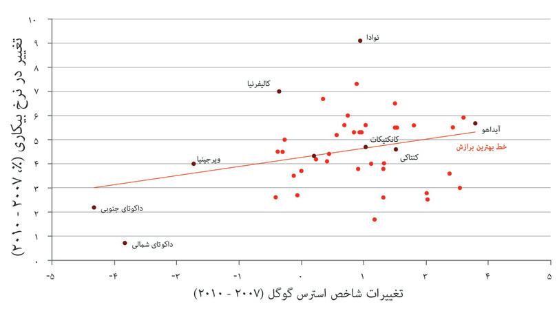 تغییر در میزان بیکاری و رفاه در طول دوران بحران اقتصادی: شواهد برگرفته از ایالات آمریکا (۲۰۰۷ تا ۲۰۱۰).
