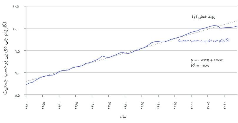 مقیاس خطی در لگاریتم طبیعی و تابع خطی
