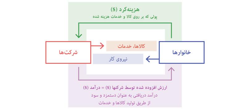 الگوی جریان مدور: سه راه برای اندازهگیری جی.دی.پی.