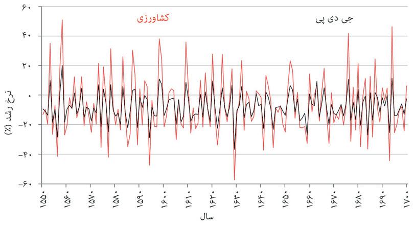 کشاورزی
: واضح است که بخش کشاورزی شکننده‌تر از دو بخش دیگر است.
