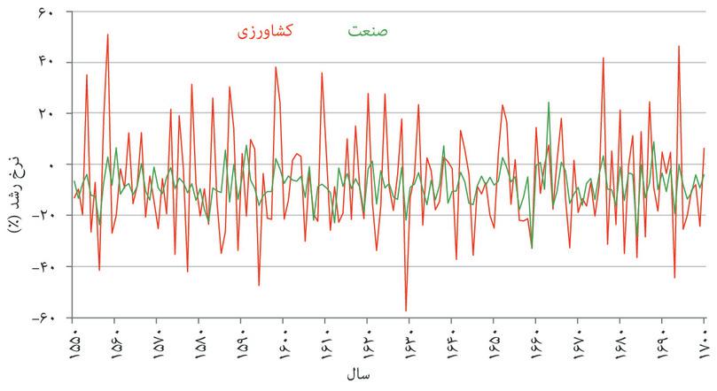 صنعت
: در این دوره، میانگین تفاوت در خروجی بخش کشاورزی از یک سال به سال بعدی، سه برابر بیشتر از بخش صنعتی است
