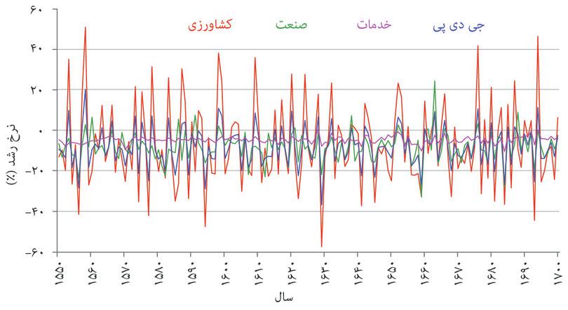 نفش کشاورزی در نوسانات کل اقتصاد بریتانیا (۱۵۵۰ تا ۱۷۰۰)
