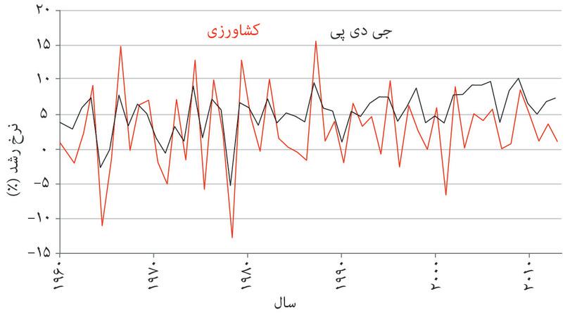 نقش کشاورزی در نوسانات کل اقتصاد در هند (۱۹۶۱ تا ۲۰۱۴).