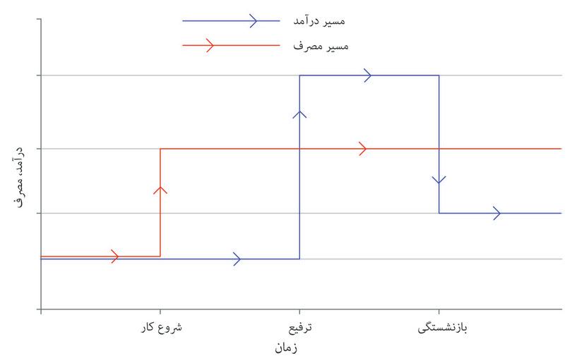هزینه‌کرد مصرفی
: این خط قرمز است. از نقطه‌ای که فرد برای نخستین باز شغلی پیدا می‌کند، تخت (یکدست) است.
