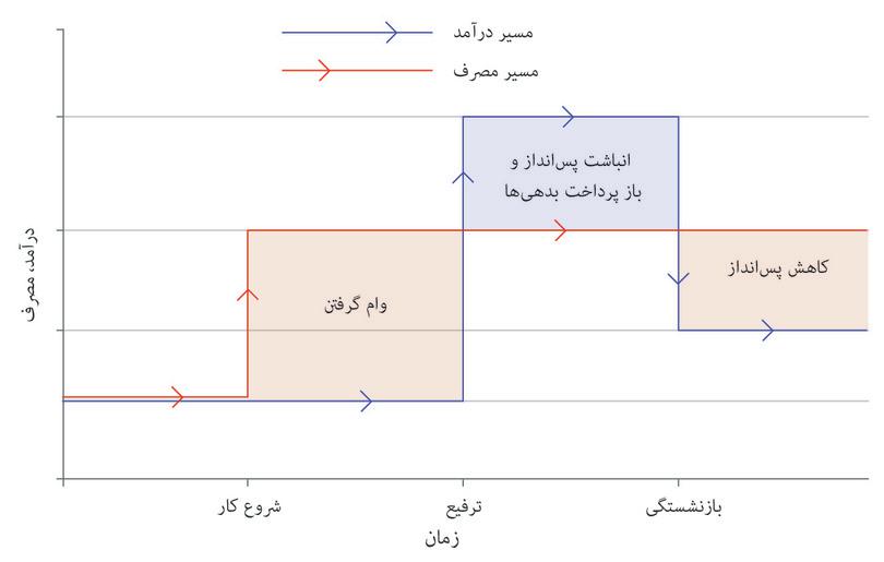 یکدست‌کردن مصرف در طول دوران زندگی
