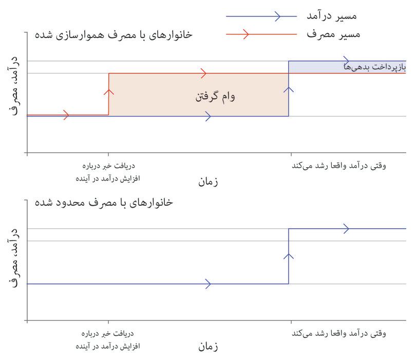یکدست‌سازی مصرف
: خط قرمز در قاب بالايی نشان می‌دهد که در خانواری که مصرفش را یکدست ‌می‌کند، مصرف خانوار به محض دریافتی اخبار تغییر می‌کند.
