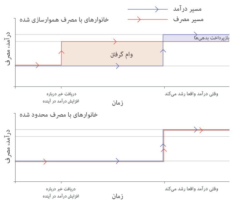 مصرف در زمانی که محدودیت‌های اعتباری سرجمع می‌شوند: چشم‌انداز افزایش درآمد.
