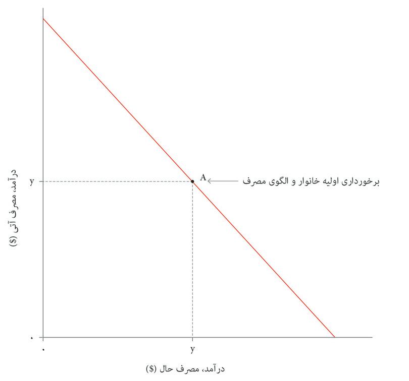 درآمد یکسان در هر دو دوره
: خانواری را درنظر بگیرید که در این دوره و دوره‌ی بعدی درآمدی یکسان، y، دارد که با نقطه برخورداری A نشان داده شده است.
