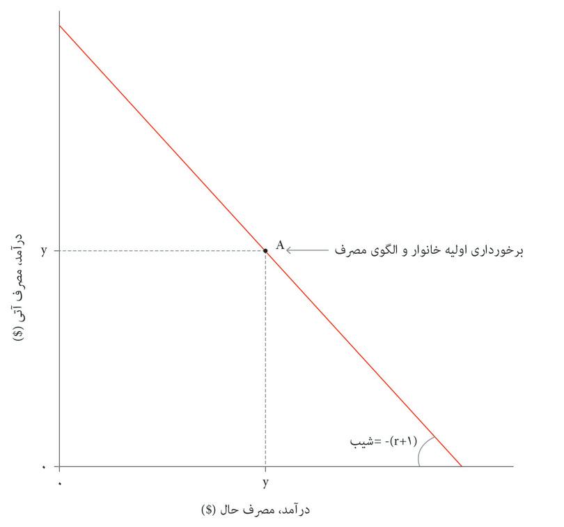 خانوار دارای عدم‌محدودیت
: نرخ بهره r است بطوریکه اگر خانوار امکان استقراض و پس‌انداز دارد، آنگاه می‌تواند هر نقطه‌ای روی مرز بودجه که از شیب (۱+r)- برخوردار است، را انتخاب کند.
