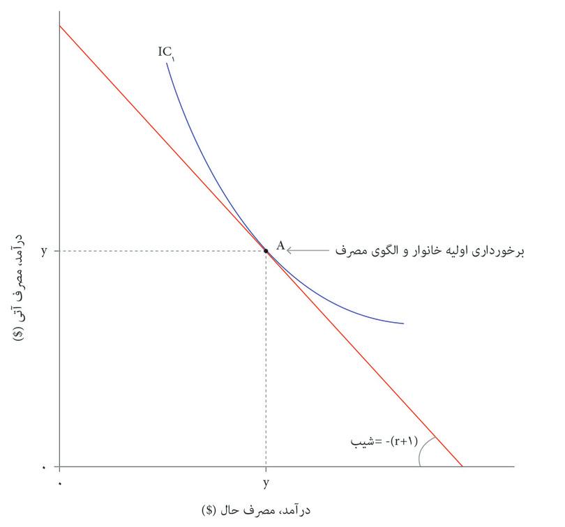 ترجیحات در مورد یکدست‌سازی
: فرض کنید که خانوار ترجیح بدهد در هر دوره میزان واحدی مصرف داشته باشد، این را با نقطه A که در منحنی بی‌تفاوتی با مرز بودجه مماس است نشان داده‌ایم.
