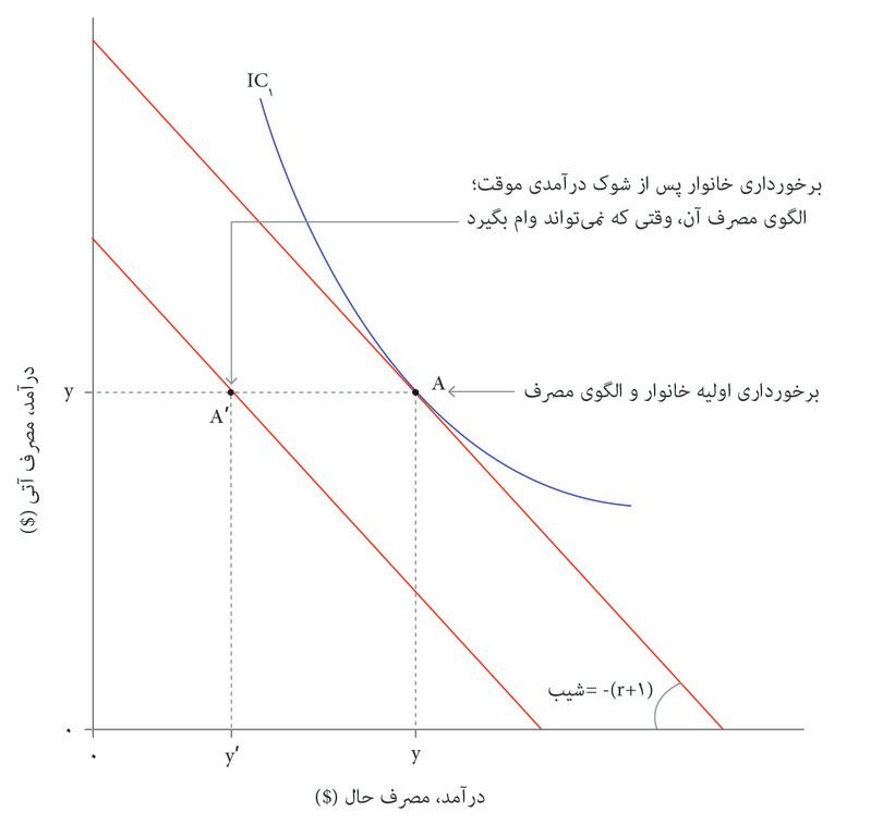 محدودیت بودجه
: اگر امکان قرض گرفتن و پس‌انداز داشته باشد، آنگاه خط محدودیت بودجه‌ی آن شیب (۱+r)- خواهد داشت و از نقطه  A′ می‌گذرد.
