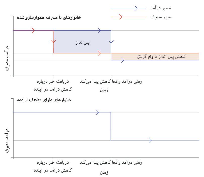 یکدست‌سازی مصرف
: خط قرمز در قاب بالايی خط‌سیر درآمدی برای خانواری که مصرف را یکدست می‌کند نشان می‌دهد. وقتی اخباری مبنی بر یک افت درآمدی قریب‌الوقوع را دریافت می‌کند، بلاقاصله شروع به پس‌انداز می‌کند تا در زمان افت درآمد مصرفش را کامل کند.
