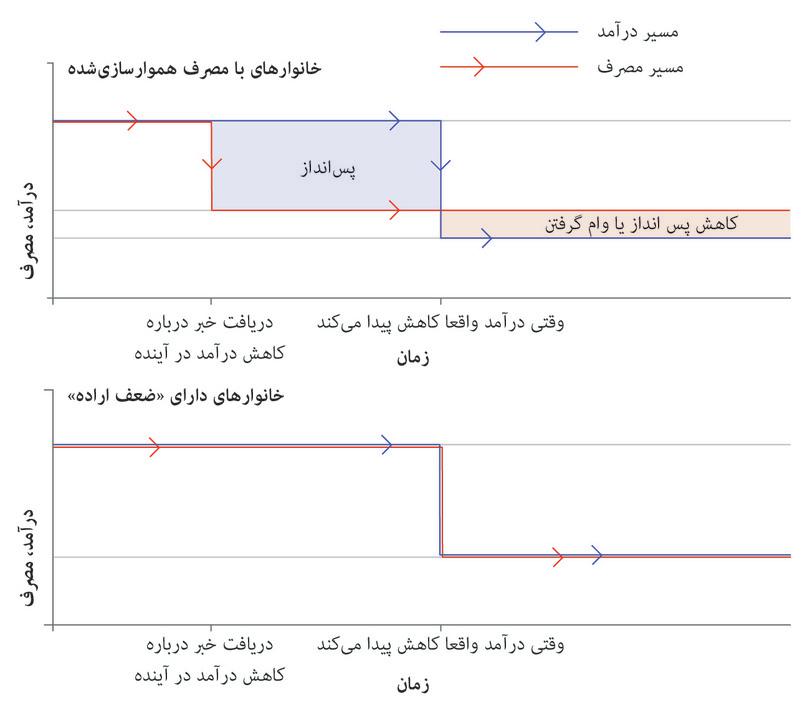 مصرف در زمانی که خانوارها دچار ضعف اراده هستند: چشم‌انداز افت درآمدی.
