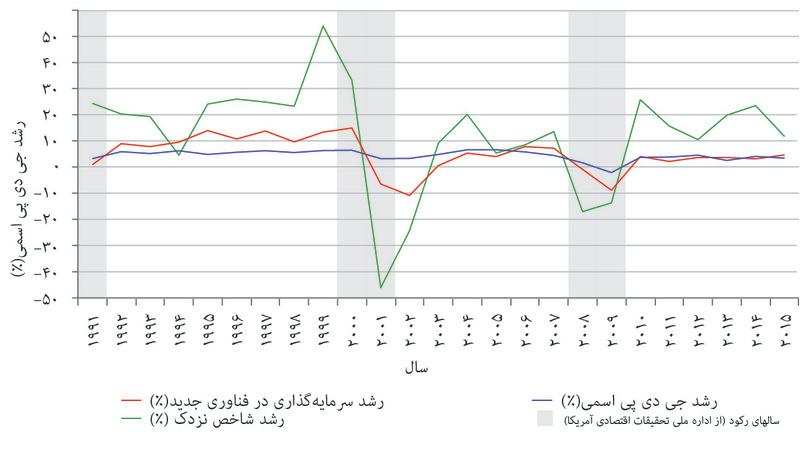 سرمایهگذاری در فناوریهای جدید و حباب داتکام (۱۹۹۱ تا ۲۰۱۵)