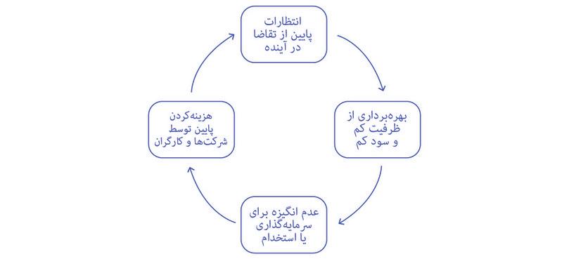 انتظارات منفی درمورد تقاضا در آینده یک دور باطل را ایجاد میکند.