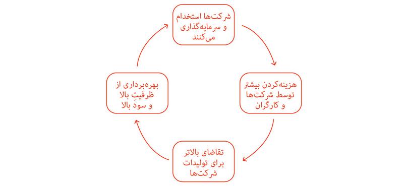انتظارات مثبت از تقاضای آینده ، حلقه ای با فضیلت را ایجاد میکند.
