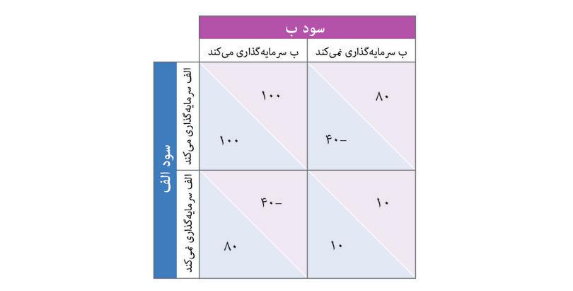تصمیم به سرمایهگذاری به عنوان یک بازی هماهنگی.