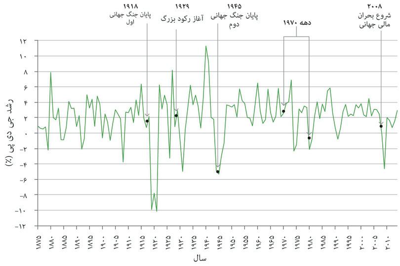 الف رشد جی.دی.پی بریتانیا (۱۸۷۵ تا ۲۰۱۴)