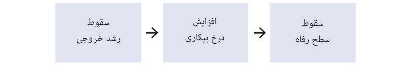 افت در رشد خروجی ← افزایش نرخ بیکاری ← کاهش رفاه.