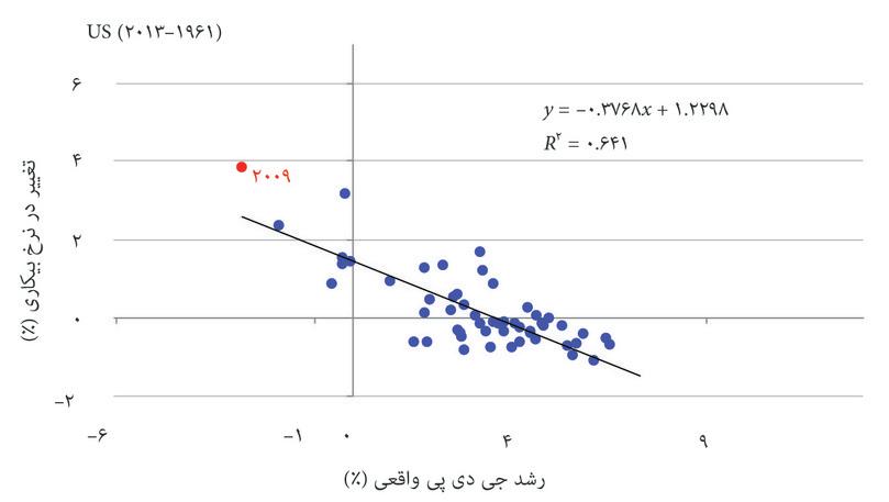 رشد واقعی تولید ناخالص داخلی و تغییر بیکاری در ایالات متحده بین سالهای ۱۹۶۱ و ۲۰۱۱
