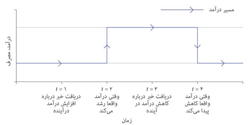 مسیر درآمد برای یک خانوار که خبرهایی در مورد افزایش و کاهش درآمد آینده در زمانهای نمایش داده شده می دهد