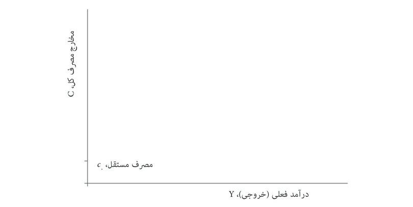 مصرف مستقل
: مبلغ ثابتی است که خانوارها خرج خواهند کرد و مستقل از سطح درآمد فعلی آنها است.
