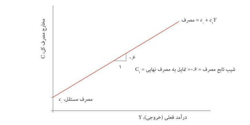 تابع مصرف کل
