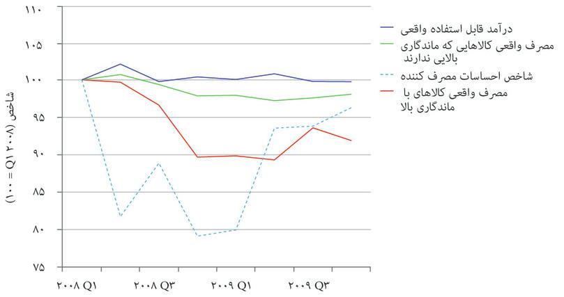 ترس و مصرف خانوار در آمریکا در طول بحران مالی جهانی ۲۰۰۸ (از ربع اول ۲۰۰۸ تا ربع چهارم ۲۰۰۹).