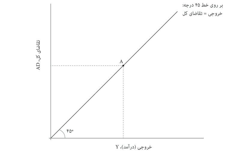 خط ۴۵ درجه
: خط ۴۵ درجه از نقطه آغاز نمودار کلیه‌ی ترکیباتی را نشان می‌دهد که در آن خروجی با تقاضای کل برابر است، که معنای آن این است که اقتصاد در نقطه‌ی توازن بازار کالا قرار دارد.
