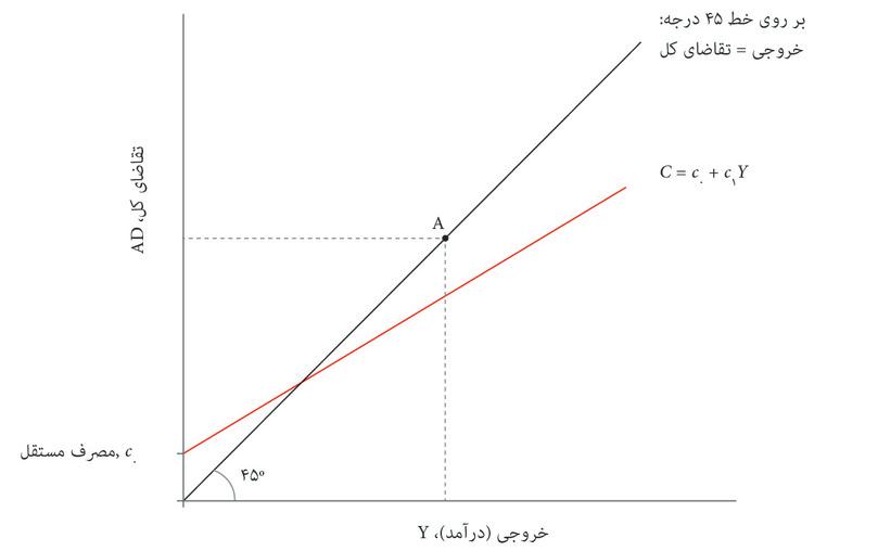 مصرف
: نخستین جزء تشکیل‌دهنده‌ی تقاضای کل مصرف است، که با خط مصرف نشان داده می‌شود که در شکل ۱۴.۲ معرفی شد.
