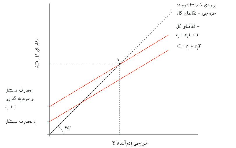 توازن بازار کالا: نمودار تشدیدکننده
