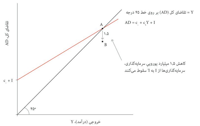 کاهش سرمایه‌گذاری
: کاهش سرمایه‌گذاری تقاضای کل را به مقدار ۱.۵ بیلیون یورو کاهش می‌دهد، و اقتصاد در راستای عمودی از نقطه A به سمت پایین به نقطه B کشیده می‌شود.
